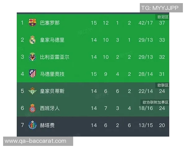 皇马因伯纳乌举办NFL赛遭遇六连客巴萨反超西甲积分榜